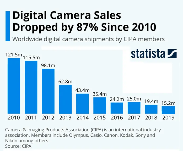 DSLR cameras sales drop 87% since 2010